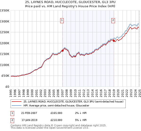 25, LAYNES ROAD, HUCCLECOTE, GLOUCESTER, GL3 3PU: Price paid vs HM Land Registry's House Price Index