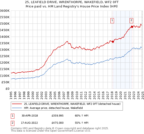 25, LEAFIELD DRIVE, WRENTHORPE, WAKEFIELD, WF2 0FT: Price paid vs HM Land Registry's House Price Index