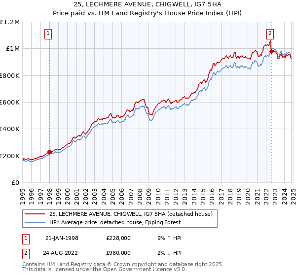 25, LECHMERE AVENUE, CHIGWELL, IG7 5HA: Price paid vs HM Land Registry's House Price Index