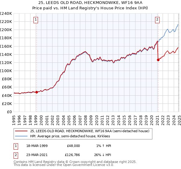 25, LEEDS OLD ROAD, HECKMONDWIKE, WF16 9AA: Price paid vs HM Land Registry's House Price Index