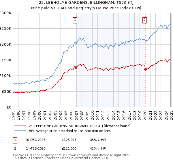 25, LEEHOLME GARDENS, BILLINGHAM, TS23 3TJ: Price paid vs HM Land Registry's House Price Index