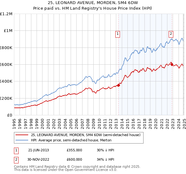 25, LEONARD AVENUE, MORDEN, SM4 6DW: Price paid vs HM Land Registry's House Price Index