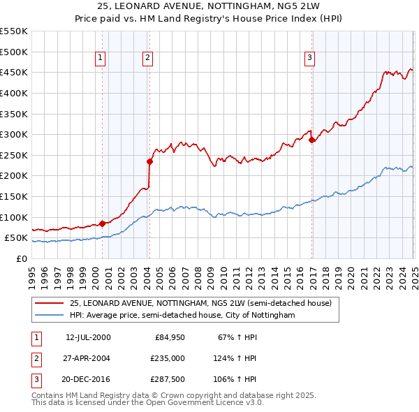 25, LEONARD AVENUE, NOTTINGHAM, NG5 2LW: Price paid vs HM Land Registry's House Price Index