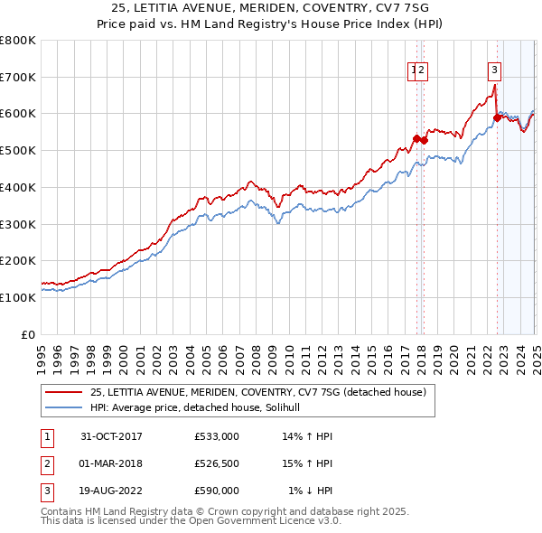 25, LETITIA AVENUE, MERIDEN, COVENTRY, CV7 7SG: Price paid vs HM Land Registry's House Price Index