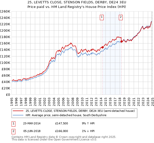 25, LEVETTS CLOSE, STENSON FIELDS, DERBY, DE24 3EU: Price paid vs HM Land Registry's House Price Index