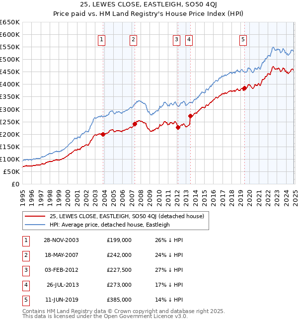 25, LEWES CLOSE, EASTLEIGH, SO50 4QJ: Price paid vs HM Land Registry's House Price Index