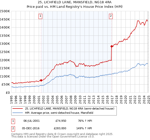 25, LICHFIELD LANE, MANSFIELD, NG18 4RA: Price paid vs HM Land Registry's House Price Index