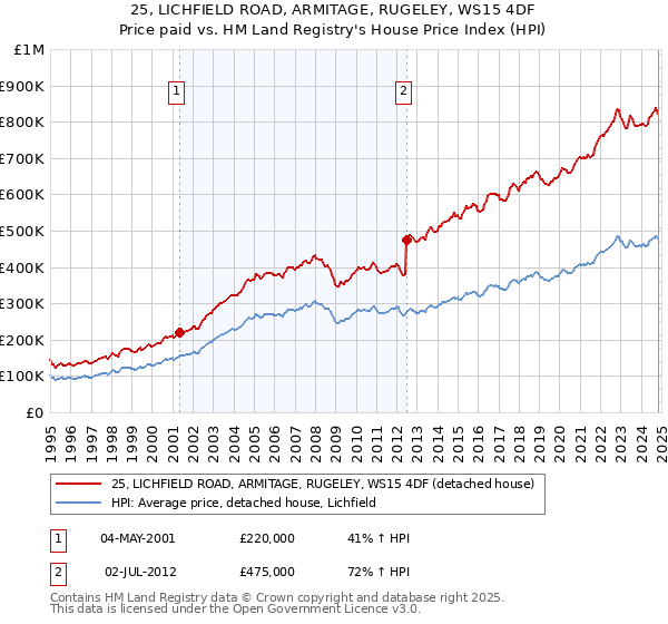 25, LICHFIELD ROAD, ARMITAGE, RUGELEY, WS15 4DF: Price paid vs HM Land Registry's House Price Index