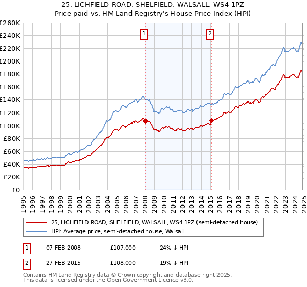 25, LICHFIELD ROAD, SHELFIELD, WALSALL, WS4 1PZ: Price paid vs HM Land Registry's House Price Index