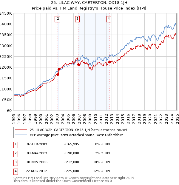 25, LILAC WAY, CARTERTON, OX18 1JH: Price paid vs HM Land Registry's House Price Index