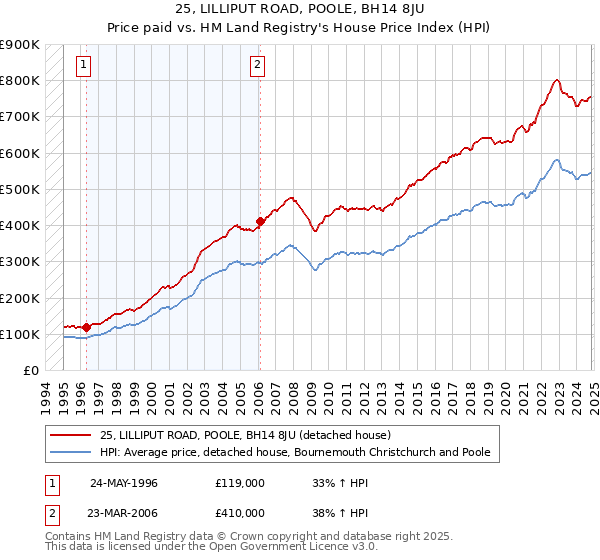 25, LILLIPUT ROAD, POOLE, BH14 8JU: Price paid vs HM Land Registry's House Price Index