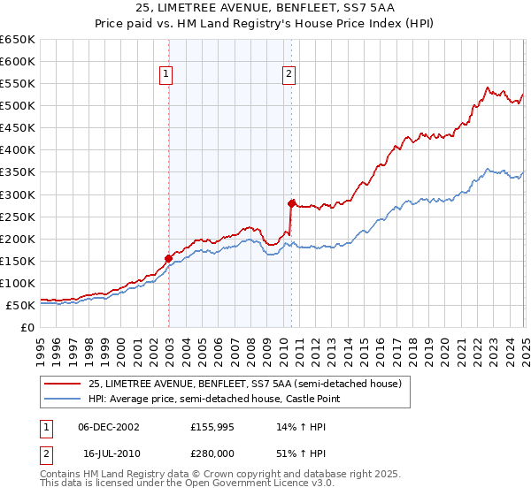 25, LIMETREE AVENUE, BENFLEET, SS7 5AA: Price paid vs HM Land Registry's House Price Index