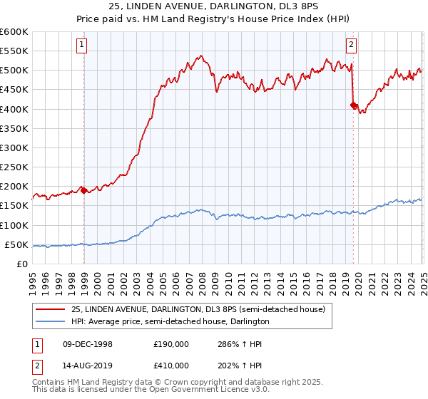 25, LINDEN AVENUE, DARLINGTON, DL3 8PS: Price paid vs HM Land Registry's House Price Index