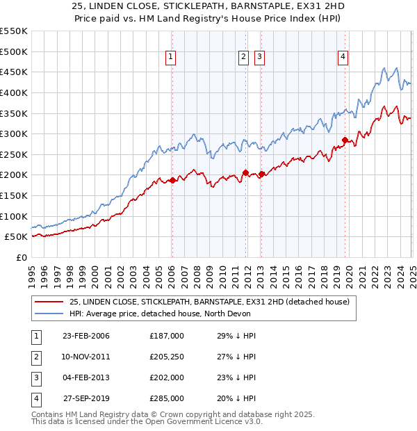 25, LINDEN CLOSE, STICKLEPATH, BARNSTAPLE, EX31 2HD: Price paid vs HM Land Registry's House Price Index