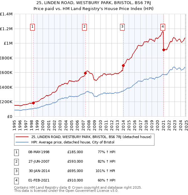 25, LINDEN ROAD, WESTBURY PARK, BRISTOL, BS6 7RJ: Price paid vs HM Land Registry's House Price Index