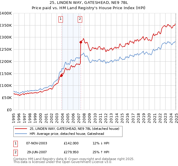 25, LINDEN WAY, GATESHEAD, NE9 7BL: Price paid vs HM Land Registry's House Price Index