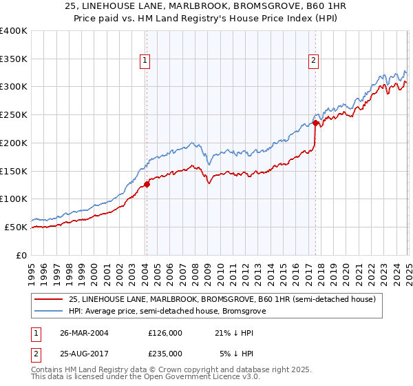 25, LINEHOUSE LANE, MARLBROOK, BROMSGROVE, B60 1HR: Price paid vs HM Land Registry's House Price Index