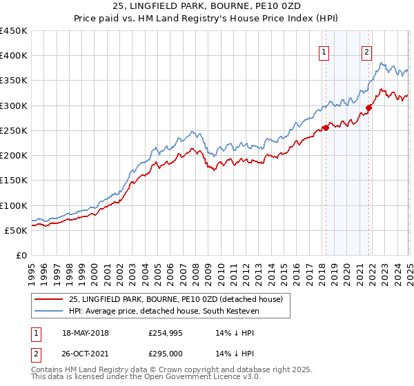 25, LINGFIELD PARK, BOURNE, PE10 0ZD: Price paid vs HM Land Registry's House Price Index