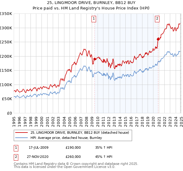 25, LINGMOOR DRIVE, BURNLEY, BB12 8UY: Price paid vs HM Land Registry's House Price Index