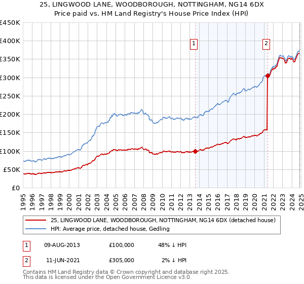 25, LINGWOOD LANE, WOODBOROUGH, NOTTINGHAM, NG14 6DX: Price paid vs HM Land Registry's House Price Index