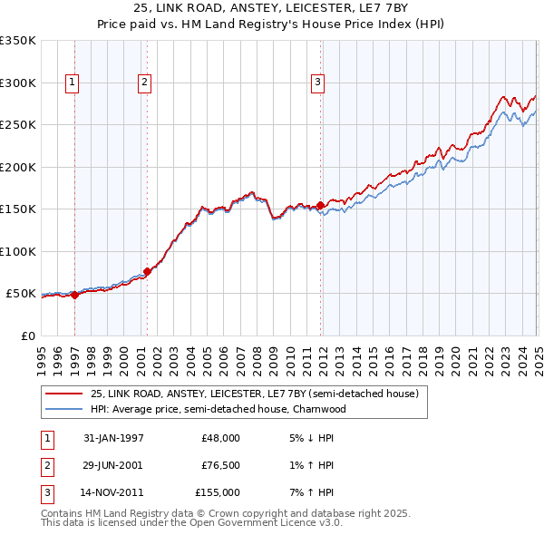 25, LINK ROAD, ANSTEY, LEICESTER, LE7 7BY: Price paid vs HM Land Registry's House Price Index