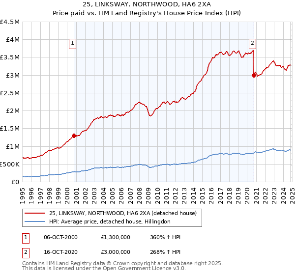 25, LINKSWAY, NORTHWOOD, HA6 2XA: Price paid vs HM Land Registry's House Price Index