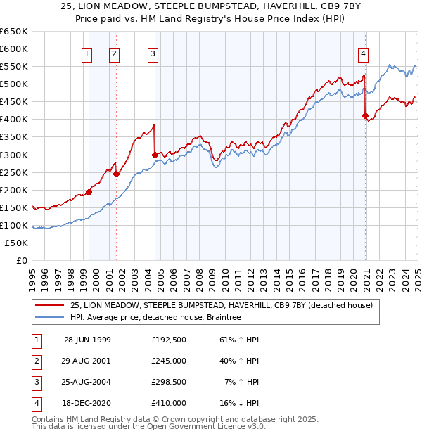 25, LION MEADOW, STEEPLE BUMPSTEAD, HAVERHILL, CB9 7BY: Price paid vs HM Land Registry's House Price Index