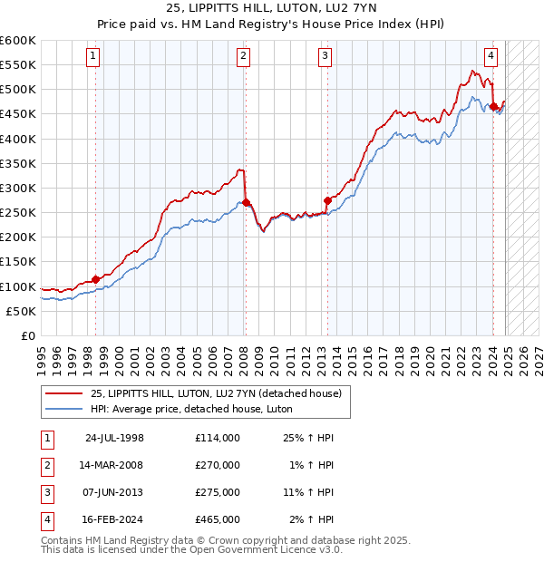 25, LIPPITTS HILL, LUTON, LU2 7YN: Price paid vs HM Land Registry's House Price Index