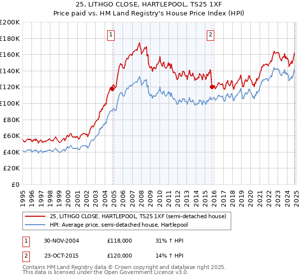 25, LITHGO CLOSE, HARTLEPOOL, TS25 1XF: Price paid vs HM Land Registry's House Price Index