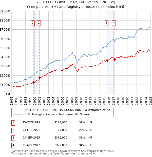 25, LITTLE COPSE ROAD, HASSOCKS, BN6 8PQ: Price paid vs HM Land Registry's House Price Index