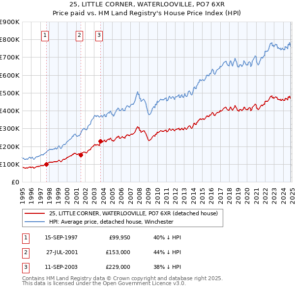 25, LITTLE CORNER, WATERLOOVILLE, PO7 6XR: Price paid vs HM Land Registry's House Price Index