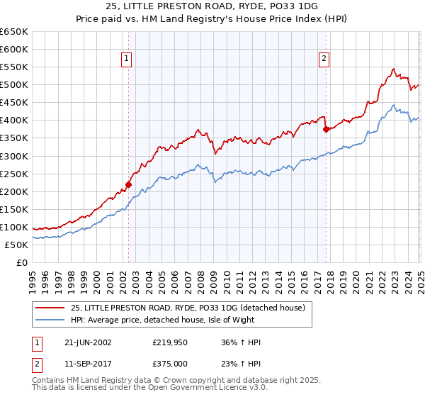 25, LITTLE PRESTON ROAD, RYDE, PO33 1DG: Price paid vs HM Land Registry's House Price Index