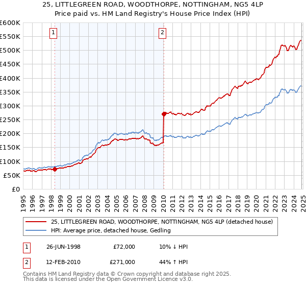 25, LITTLEGREEN ROAD, WOODTHORPE, NOTTINGHAM, NG5 4LP: Price paid vs HM Land Registry's House Price Index