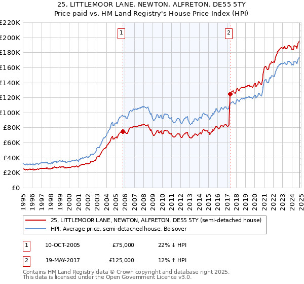 25, LITTLEMOOR LANE, NEWTON, ALFRETON, DE55 5TY: Price paid vs HM Land Registry's House Price Index