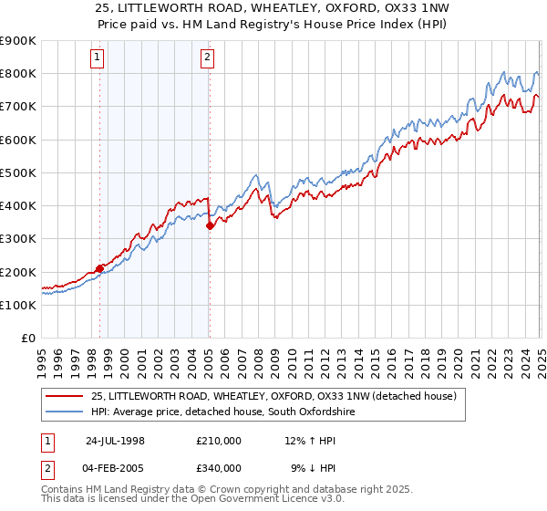 25, LITTLEWORTH ROAD, WHEATLEY, OXFORD, OX33 1NW: Price paid vs HM Land Registry's House Price Index