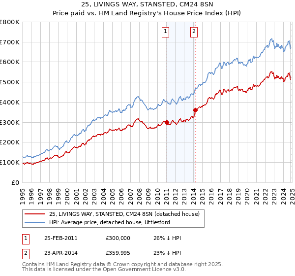 25, LIVINGS WAY, STANSTED, CM24 8SN: Price paid vs HM Land Registry's House Price Index