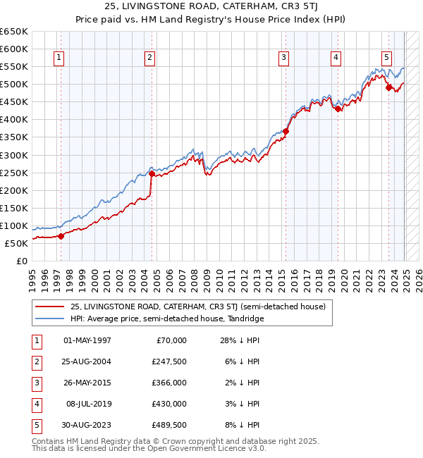 25, LIVINGSTONE ROAD, CATERHAM, CR3 5TJ: Price paid vs HM Land Registry's House Price Index