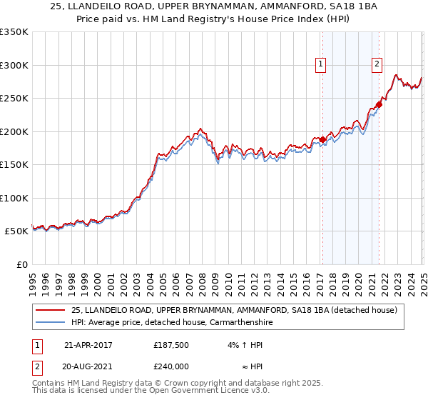 25, LLANDEILO ROAD, UPPER BRYNAMMAN, AMMANFORD, SA18 1BA: Price paid vs HM Land Registry's House Price Index