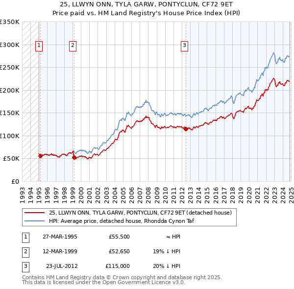 25, LLWYN ONN, TYLA GARW, PONTYCLUN, CF72 9ET: Price paid vs HM Land Registry's House Price Index