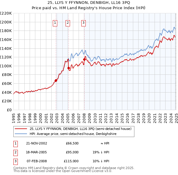 25, LLYS Y FFYNNON, DENBIGH, LL16 3PQ: Price paid vs HM Land Registry's House Price Index