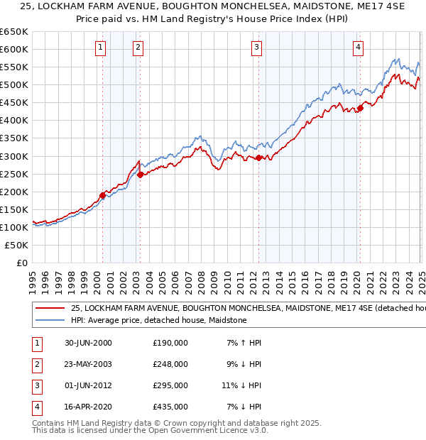 25, LOCKHAM FARM AVENUE, BOUGHTON MONCHELSEA, MAIDSTONE, ME17 4SE: Price paid vs HM Land Registry's House Price Index