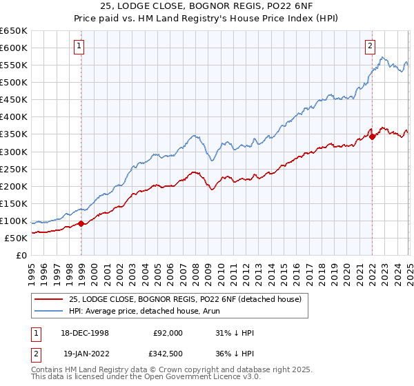 25, LODGE CLOSE, BOGNOR REGIS, PO22 6NF: Price paid vs HM Land Registry's House Price Index