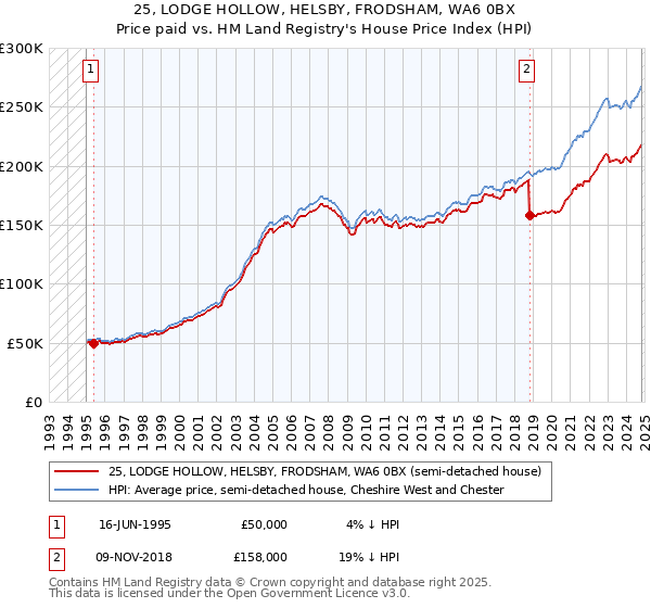 25, LODGE HOLLOW, HELSBY, FRODSHAM, WA6 0BX: Price paid vs HM Land Registry's House Price Index