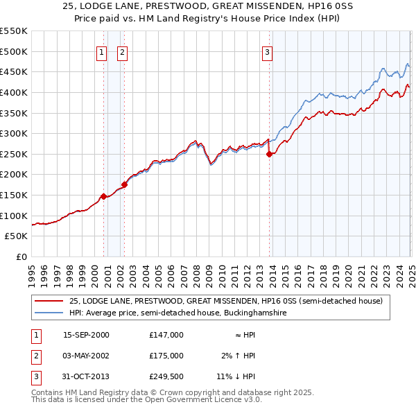 25, LODGE LANE, PRESTWOOD, GREAT MISSENDEN, HP16 0SS: Price paid vs HM Land Registry's House Price Index