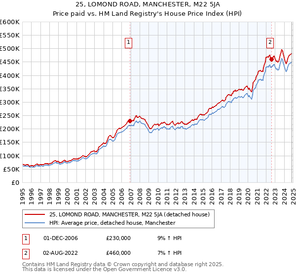 25, LOMOND ROAD, MANCHESTER, M22 5JA: Price paid vs HM Land Registry's House Price Index