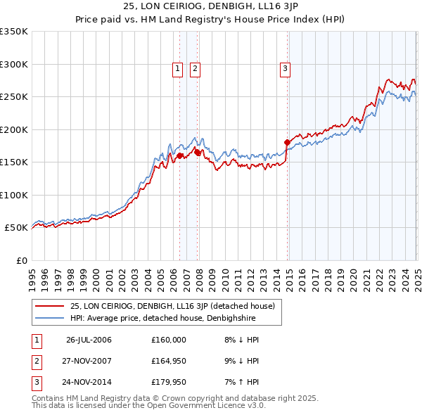 25, LON CEIRIOG, DENBIGH, LL16 3JP: Price paid vs HM Land Registry's House Price Index