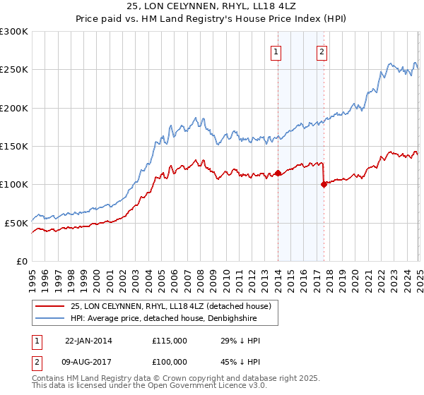 25, LON CELYNNEN, RHYL, LL18 4LZ: Price paid vs HM Land Registry's House Price Index