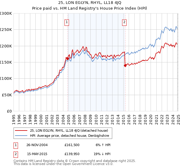 25, LON EGLYN, RHYL, LL18 4JQ: Price paid vs HM Land Registry's House Price Index