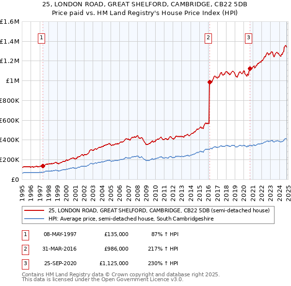 25, LONDON ROAD, GREAT SHELFORD, CAMBRIDGE, CB22 5DB: Price paid vs HM Land Registry's House Price Index