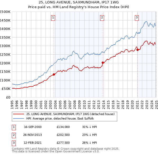 25, LONG AVENUE, SAXMUNDHAM, IP17 1WG: Price paid vs HM Land Registry's House Price Index